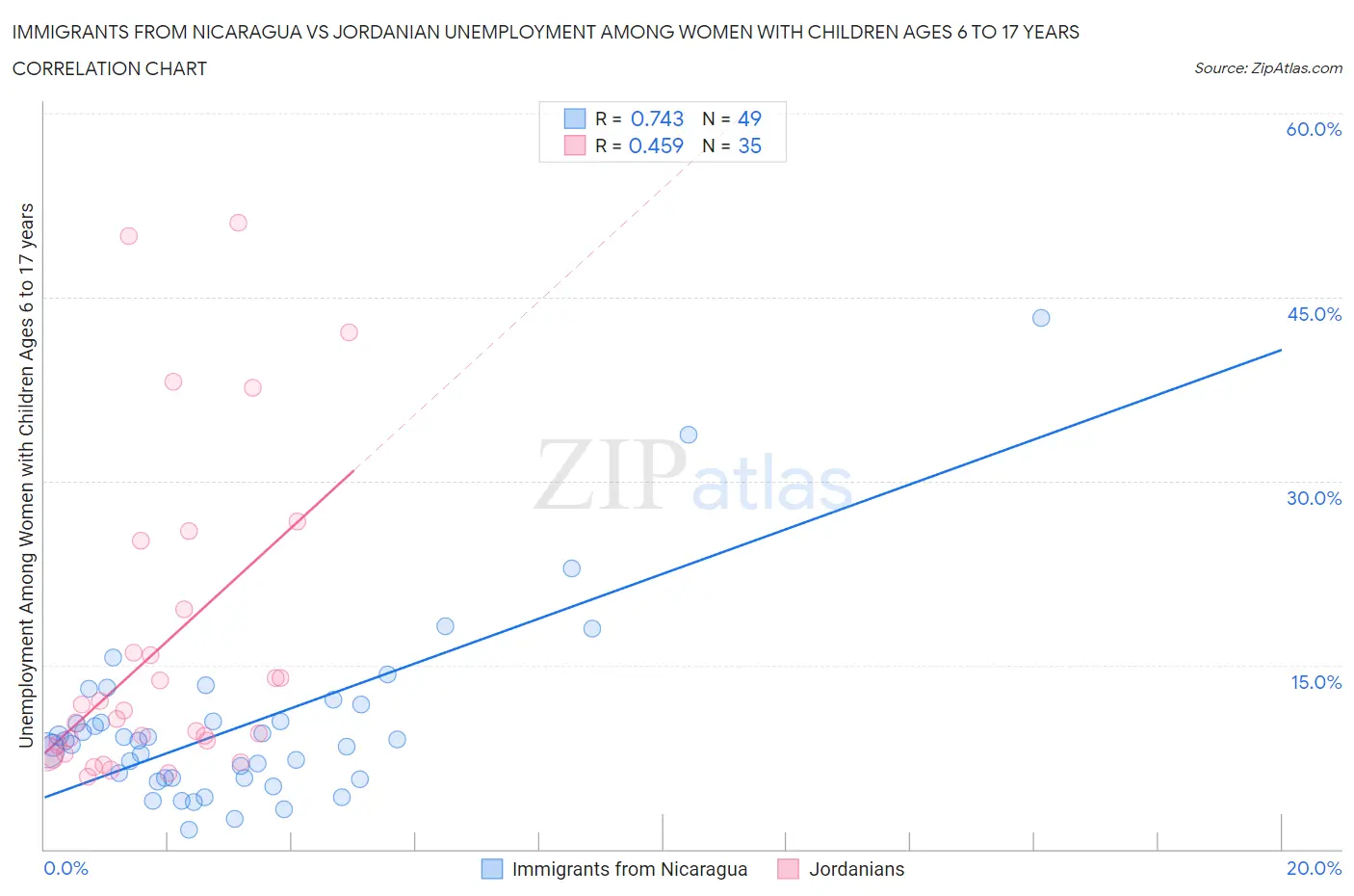 Immigrants from Nicaragua vs Jordanian Unemployment Among Women with Children Ages 6 to 17 years