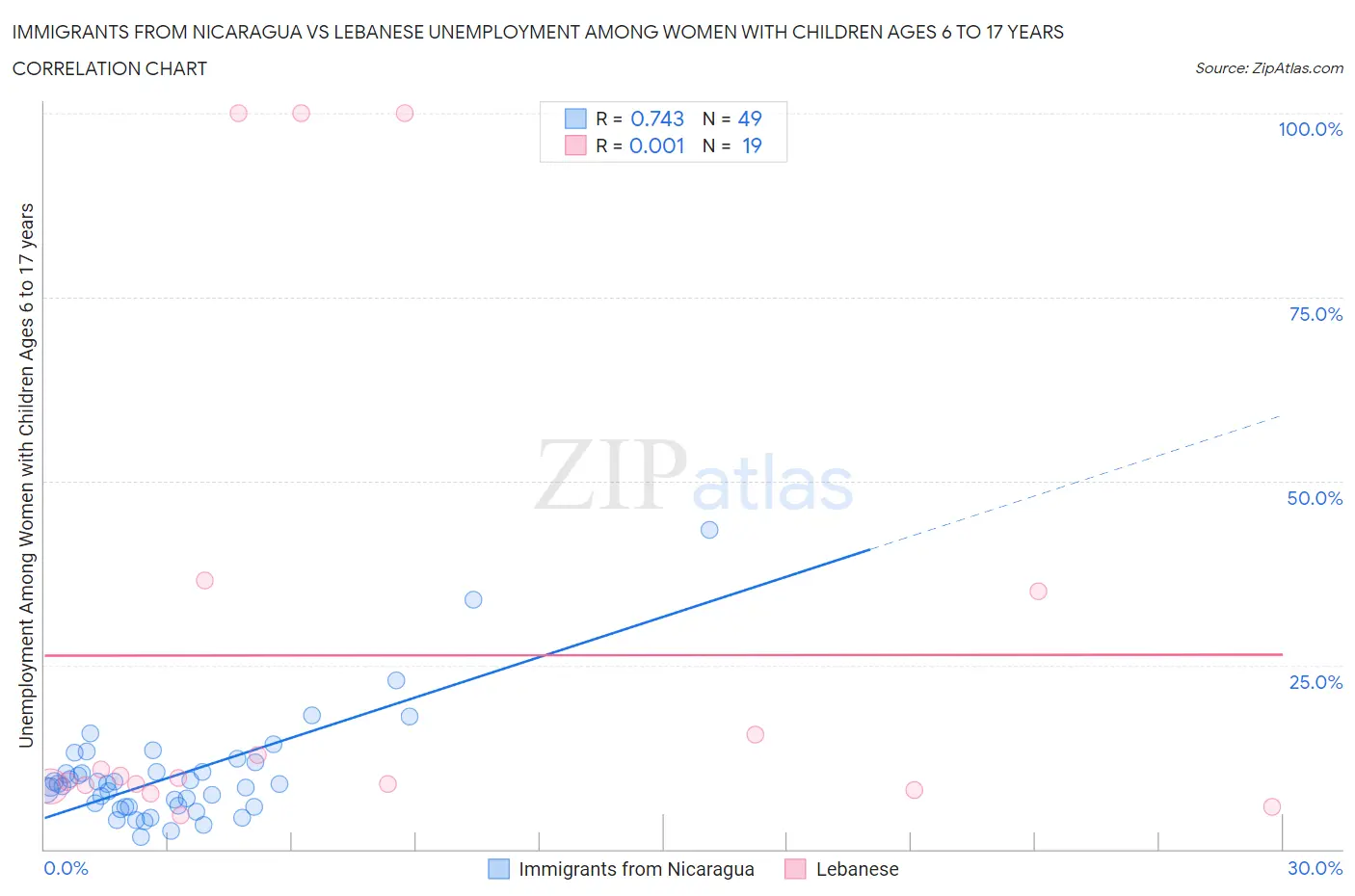 Immigrants from Nicaragua vs Lebanese Unemployment Among Women with Children Ages 6 to 17 years