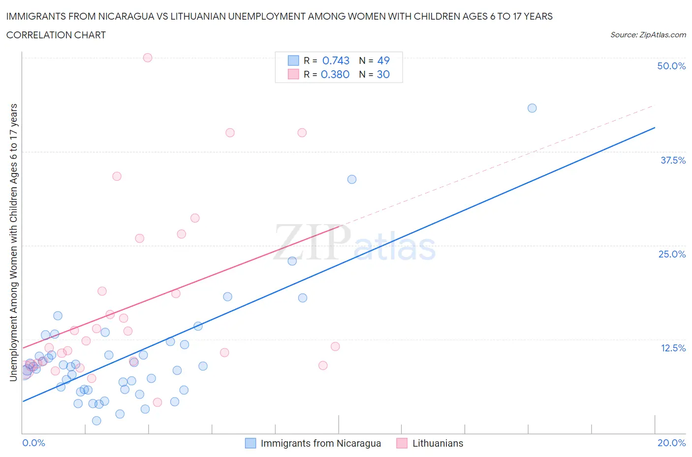 Immigrants from Nicaragua vs Lithuanian Unemployment Among Women with Children Ages 6 to 17 years