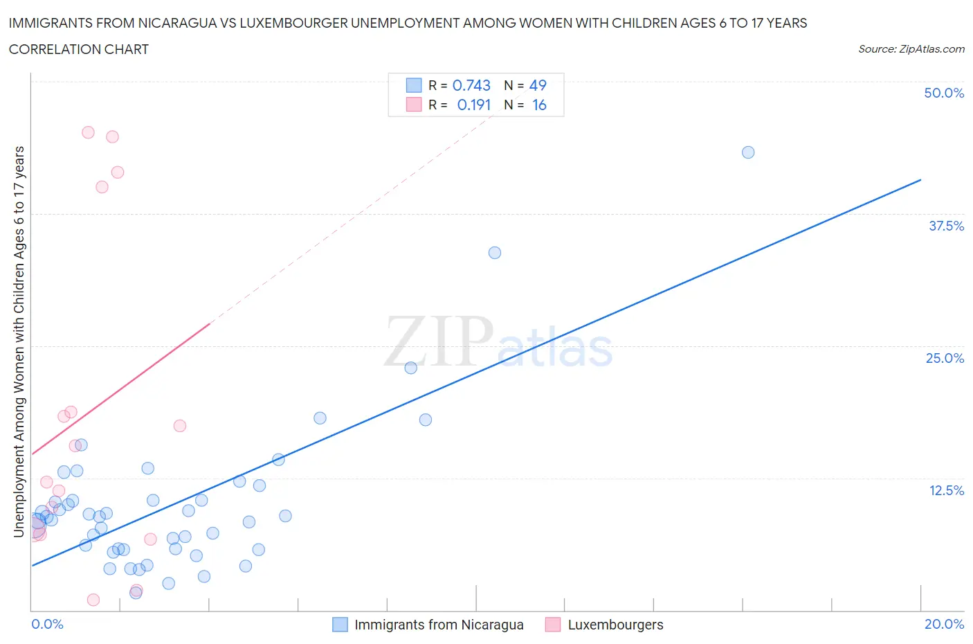 Immigrants from Nicaragua vs Luxembourger Unemployment Among Women with Children Ages 6 to 17 years