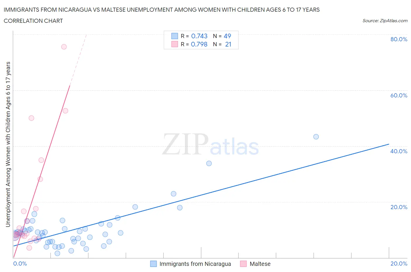 Immigrants from Nicaragua vs Maltese Unemployment Among Women with Children Ages 6 to 17 years