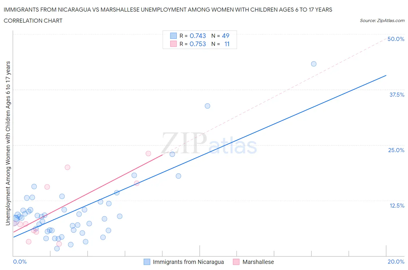 Immigrants from Nicaragua vs Marshallese Unemployment Among Women with Children Ages 6 to 17 years