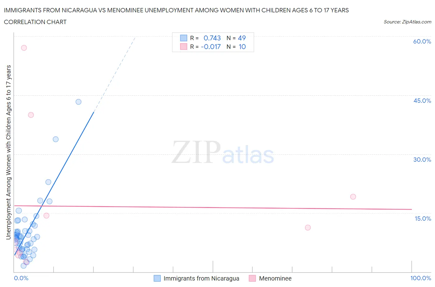 Immigrants from Nicaragua vs Menominee Unemployment Among Women with Children Ages 6 to 17 years