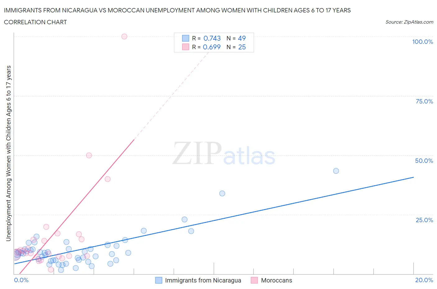 Immigrants from Nicaragua vs Moroccan Unemployment Among Women with Children Ages 6 to 17 years