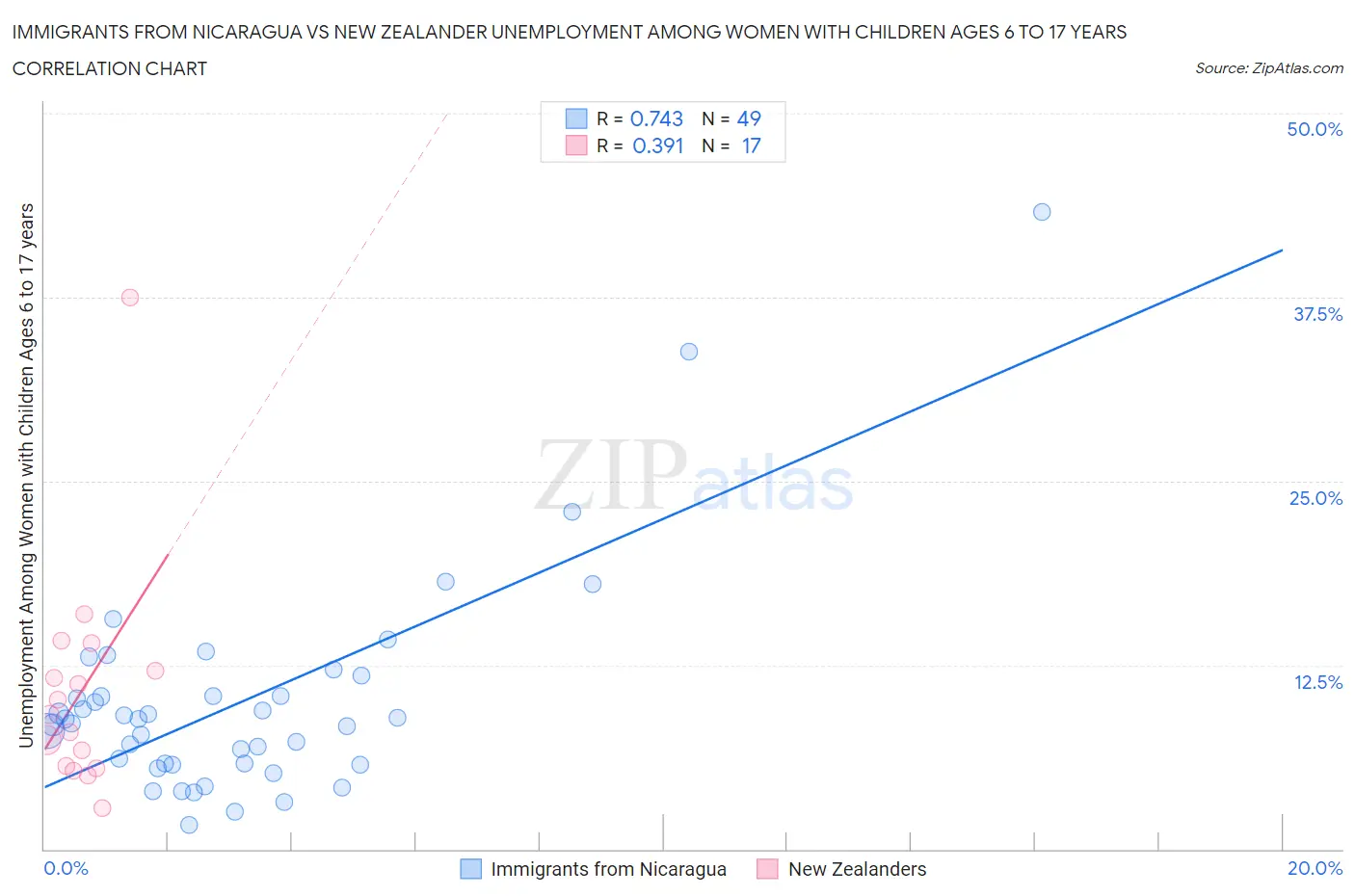 Immigrants from Nicaragua vs New Zealander Unemployment Among Women with Children Ages 6 to 17 years