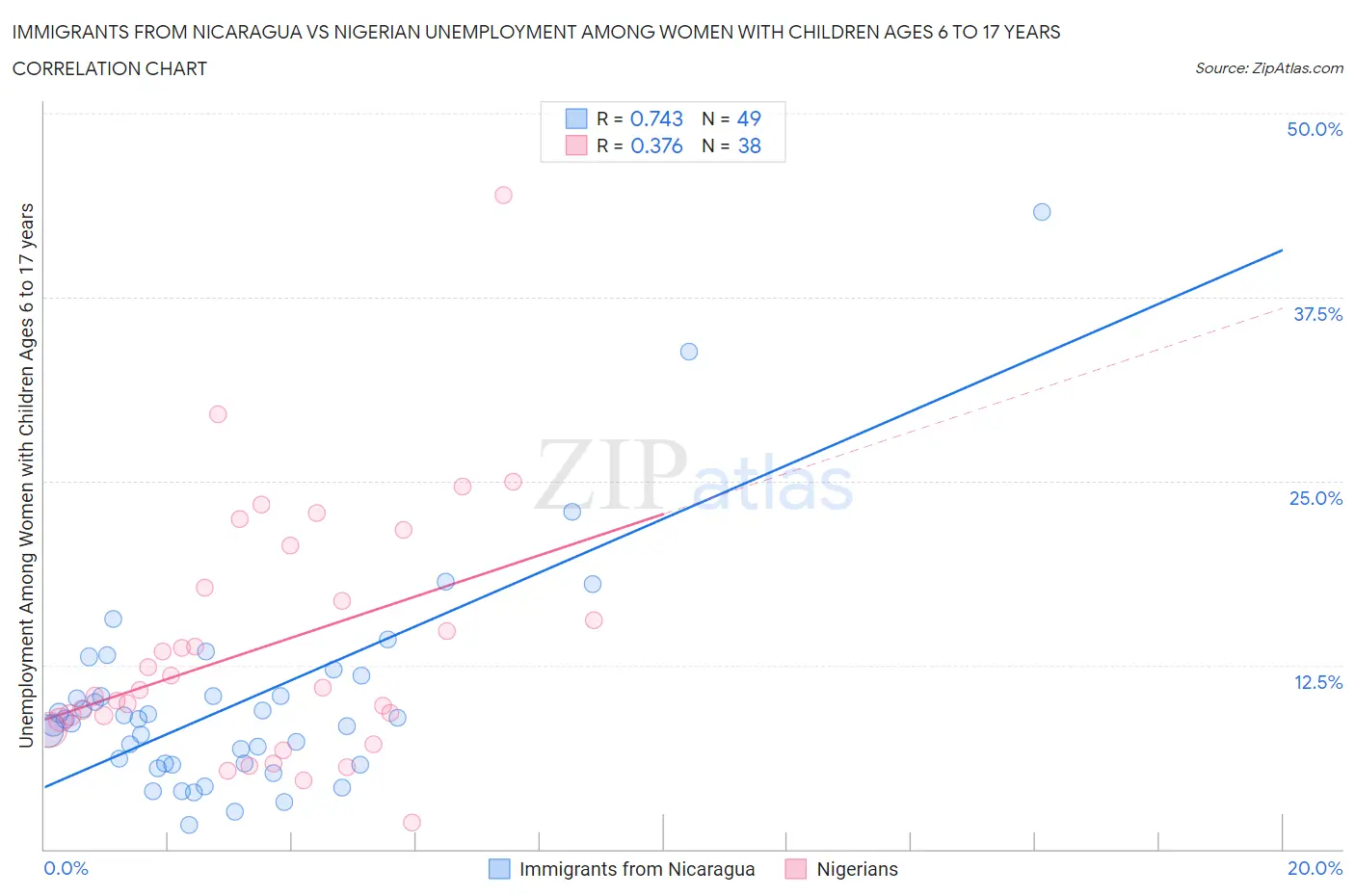 Immigrants from Nicaragua vs Nigerian Unemployment Among Women with Children Ages 6 to 17 years