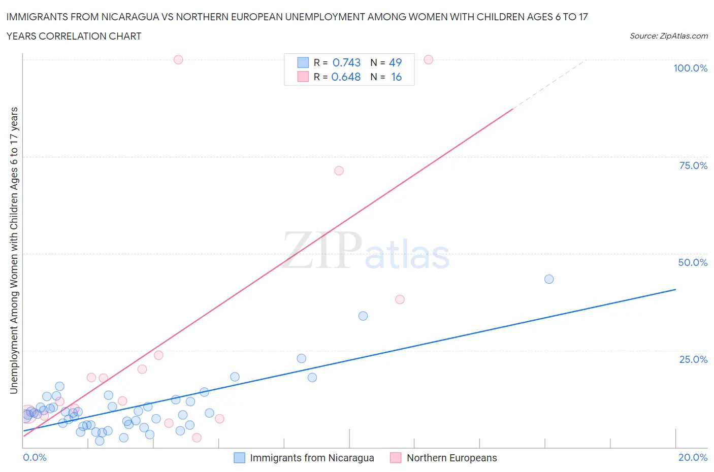 Immigrants from Nicaragua vs Northern European Unemployment Among Women with Children Ages 6 to 17 years