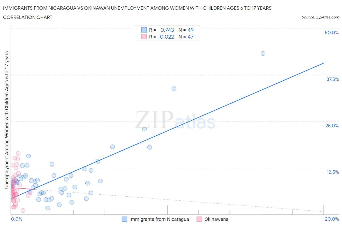 Immigrants from Nicaragua vs Okinawan Unemployment Among Women with Children Ages 6 to 17 years