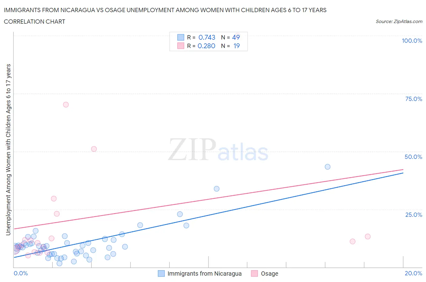 Immigrants from Nicaragua vs Osage Unemployment Among Women with Children Ages 6 to 17 years