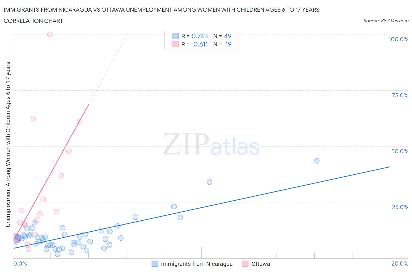 Immigrants from Nicaragua vs Ottawa Unemployment Among Women with Children Ages 6 to 17 years