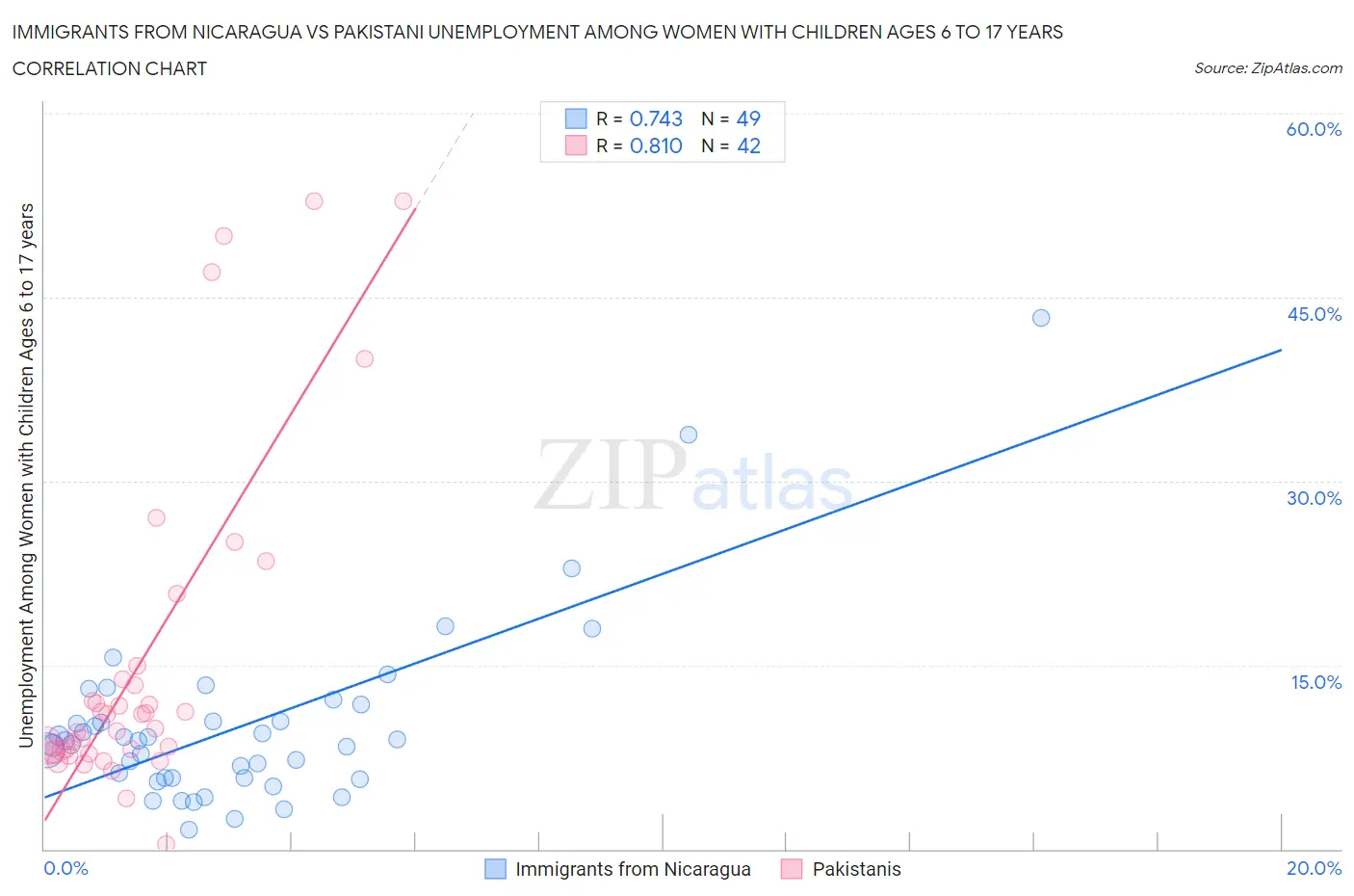 Immigrants from Nicaragua vs Pakistani Unemployment Among Women with Children Ages 6 to 17 years