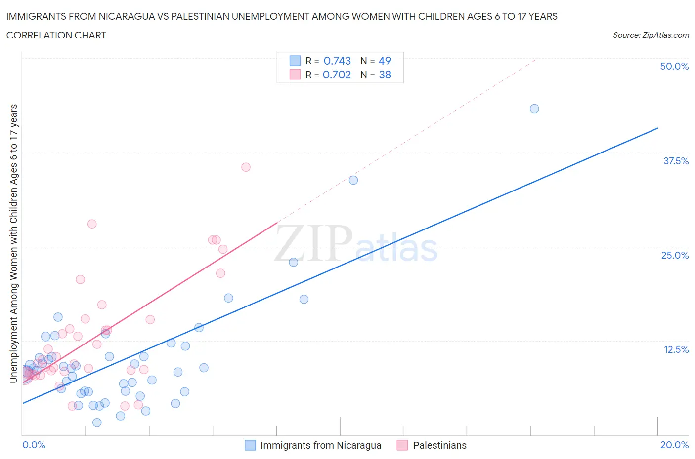 Immigrants from Nicaragua vs Palestinian Unemployment Among Women with Children Ages 6 to 17 years