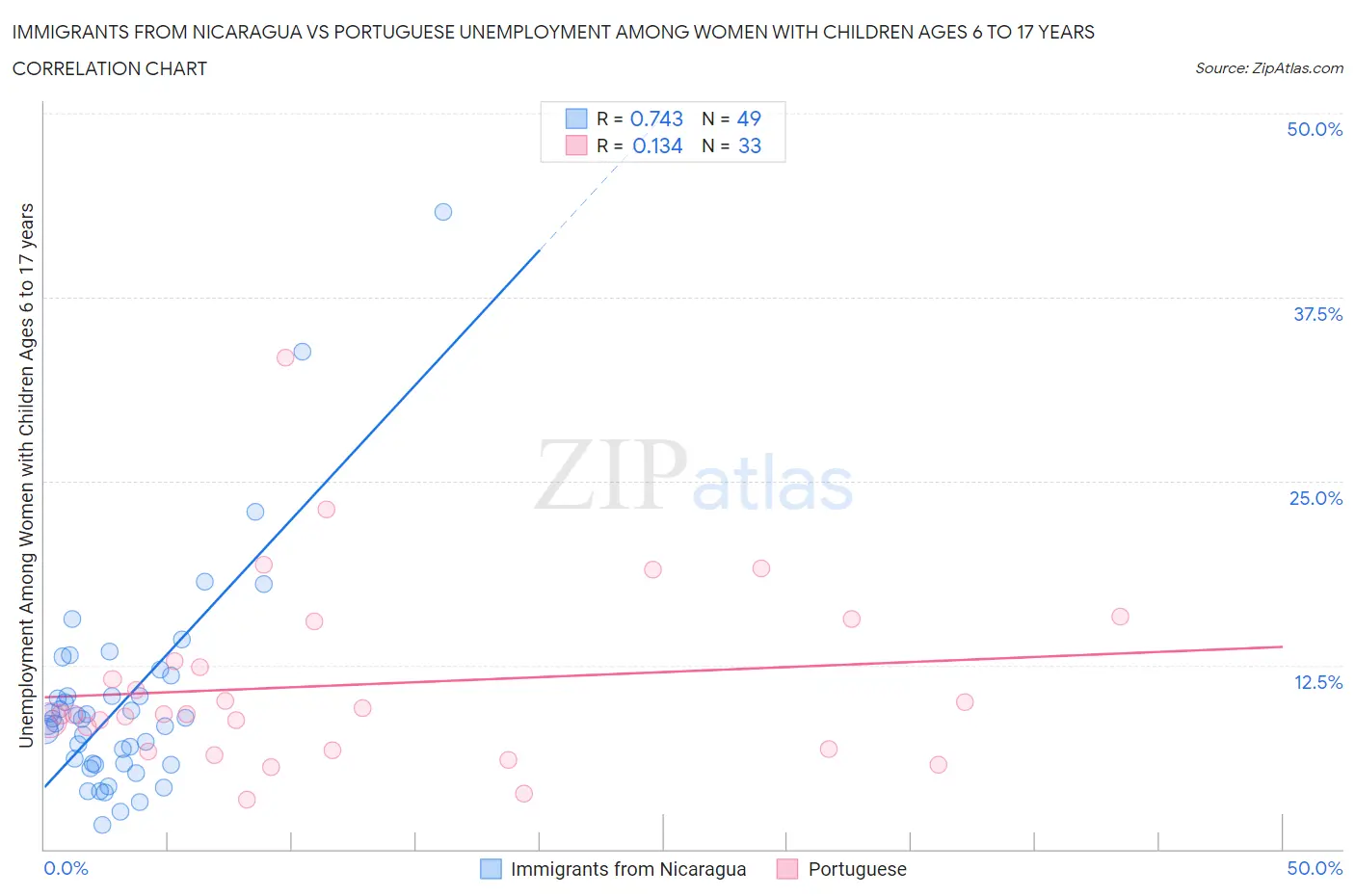 Immigrants from Nicaragua vs Portuguese Unemployment Among Women with Children Ages 6 to 17 years