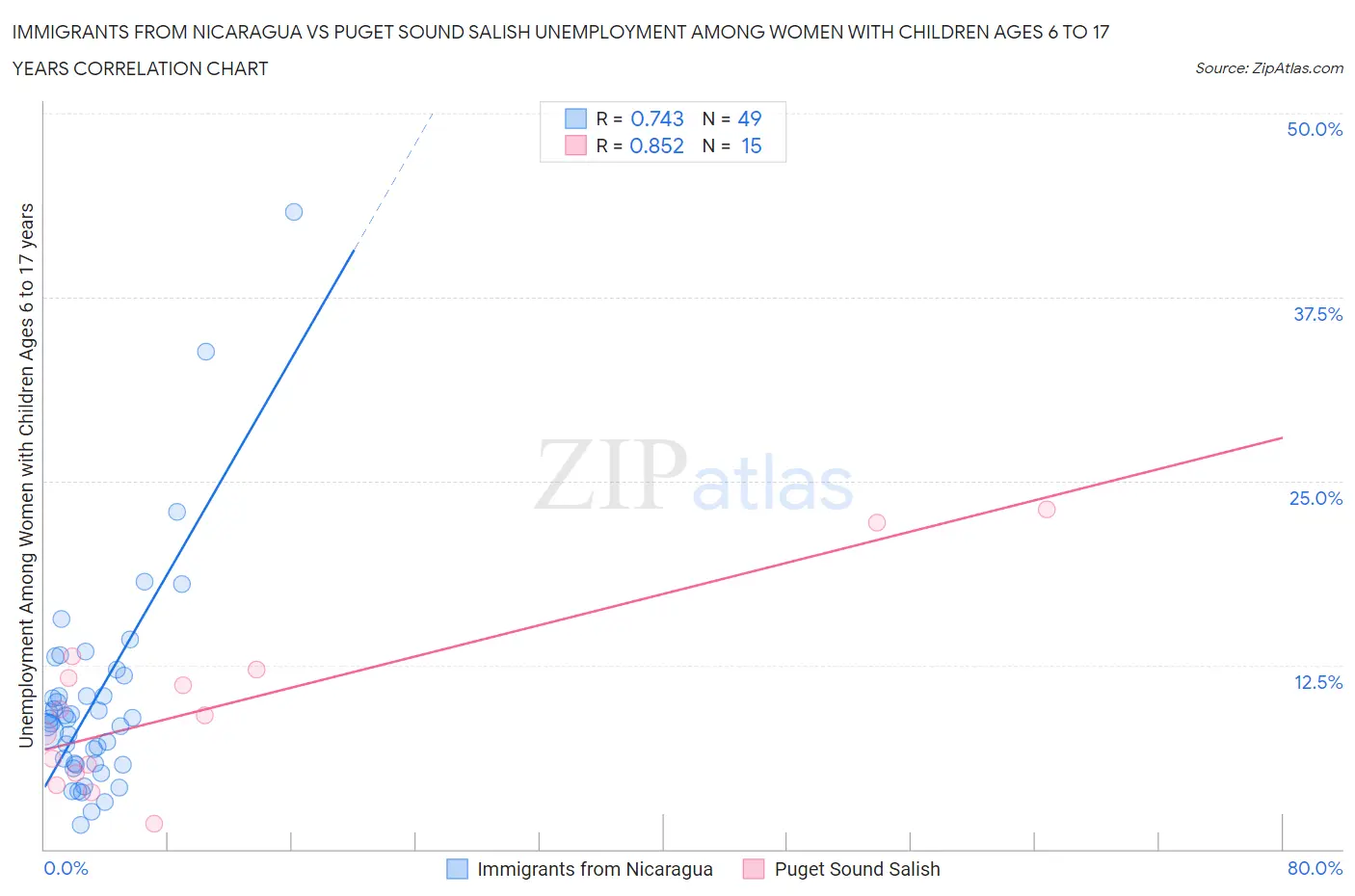 Immigrants from Nicaragua vs Puget Sound Salish Unemployment Among Women with Children Ages 6 to 17 years