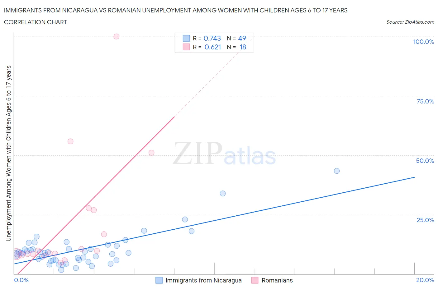 Immigrants from Nicaragua vs Romanian Unemployment Among Women with Children Ages 6 to 17 years