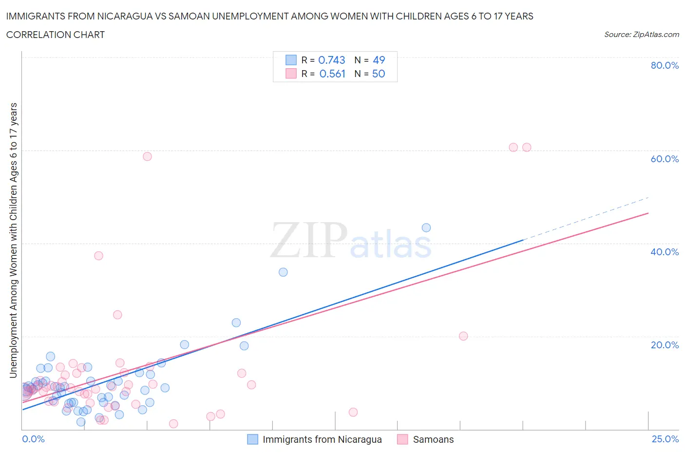 Immigrants from Nicaragua vs Samoan Unemployment Among Women with Children Ages 6 to 17 years