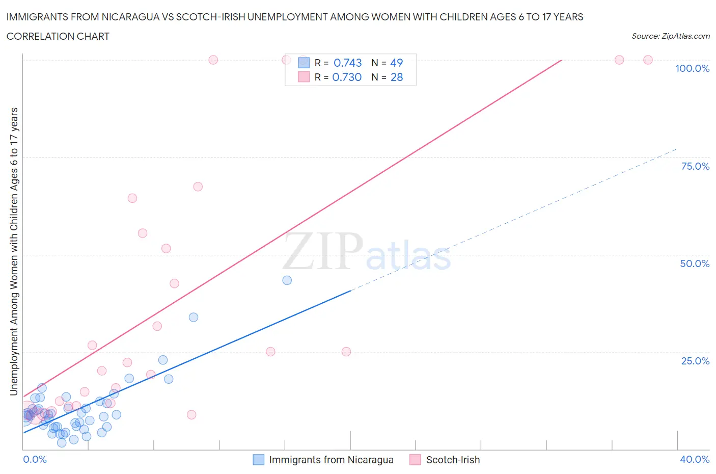 Immigrants from Nicaragua vs Scotch-Irish Unemployment Among Women with Children Ages 6 to 17 years