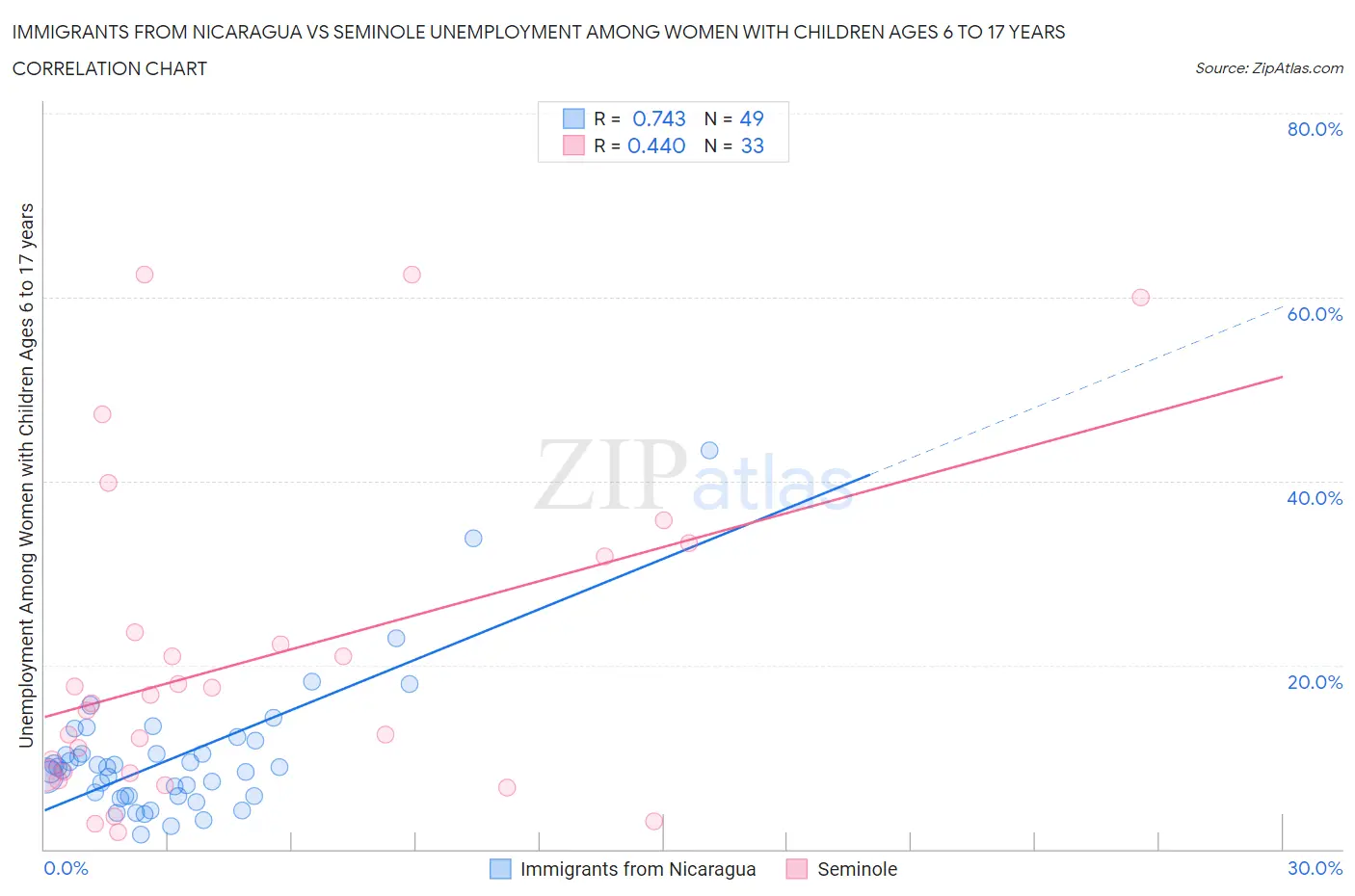 Immigrants from Nicaragua vs Seminole Unemployment Among Women with Children Ages 6 to 17 years