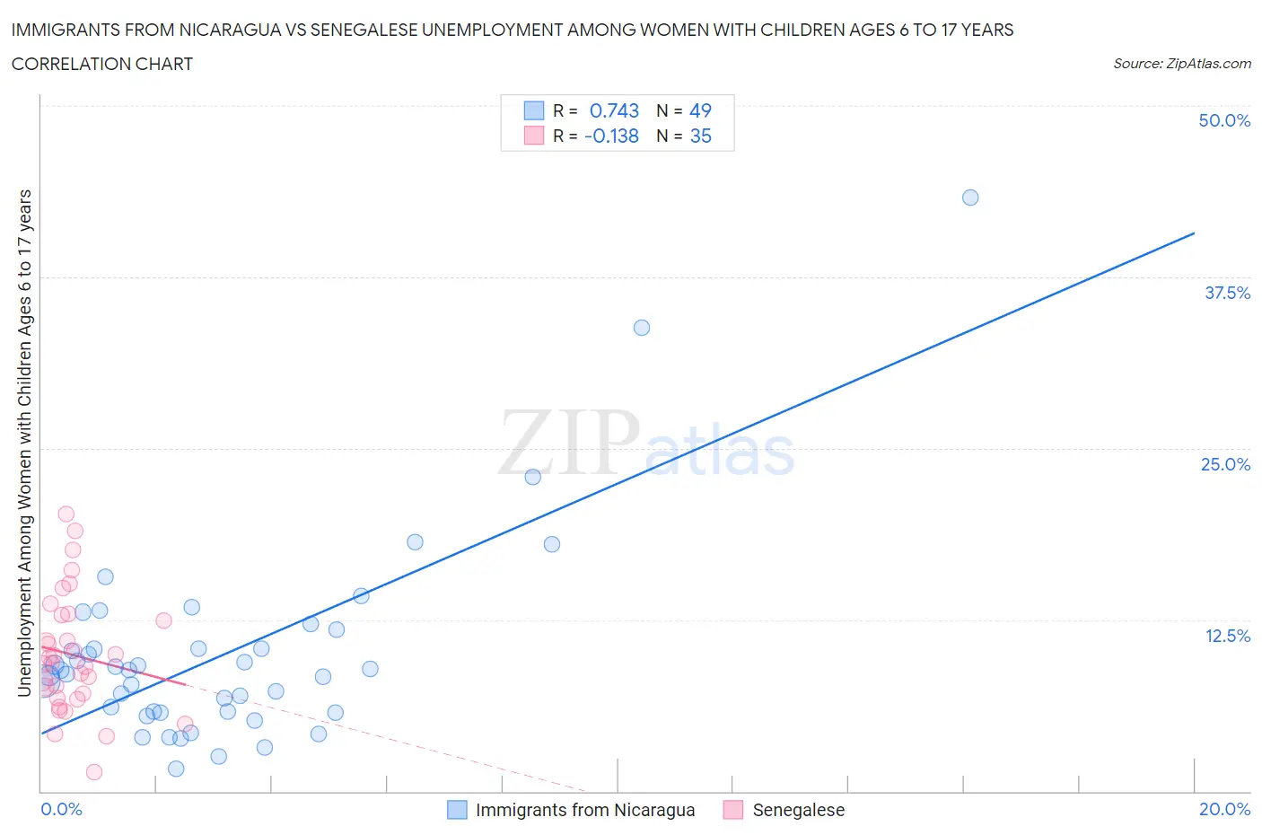 Immigrants from Nicaragua vs Senegalese Unemployment Among Women with Children Ages 6 to 17 years