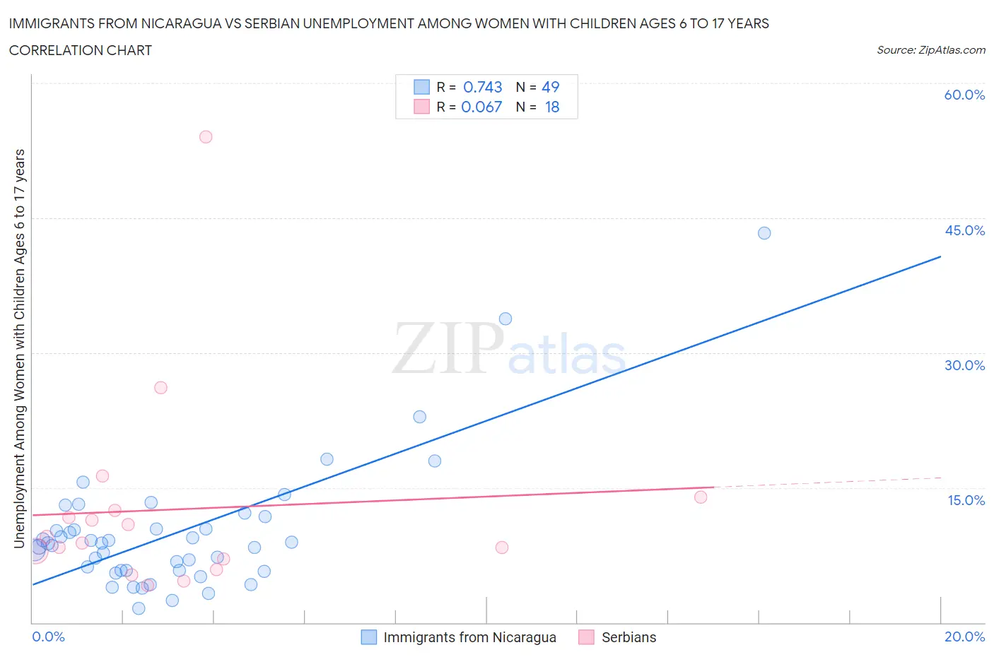 Immigrants from Nicaragua vs Serbian Unemployment Among Women with Children Ages 6 to 17 years
