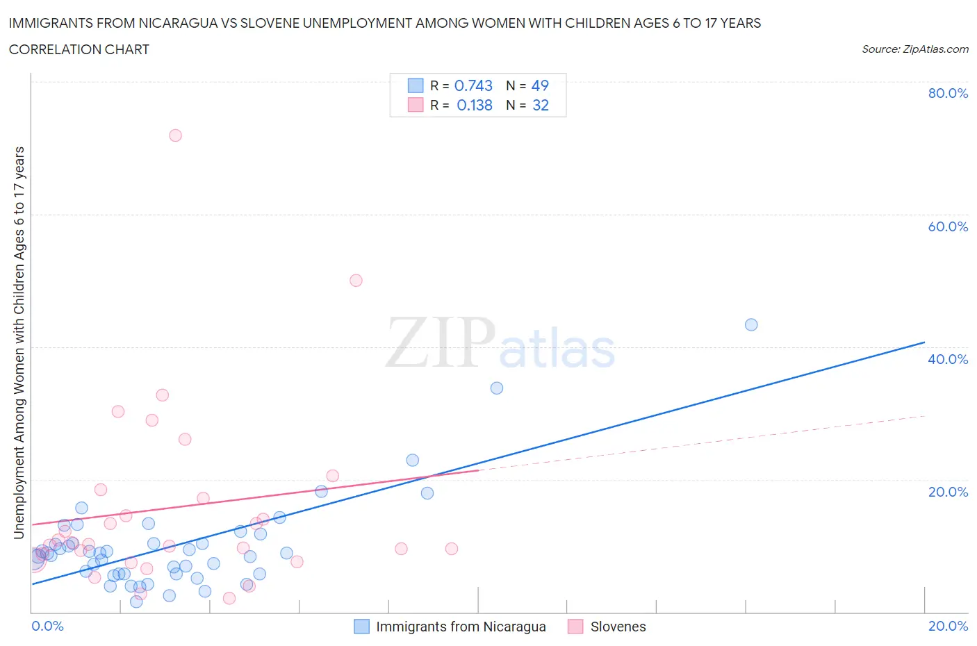 Immigrants from Nicaragua vs Slovene Unemployment Among Women with Children Ages 6 to 17 years