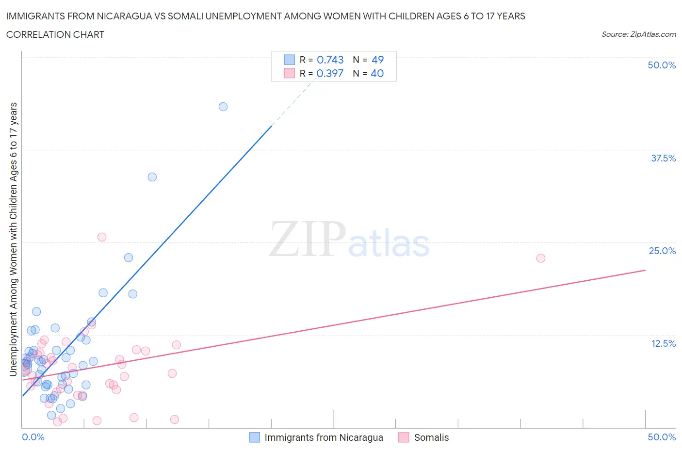 Immigrants from Nicaragua vs Somali Unemployment Among Women with Children Ages 6 to 17 years