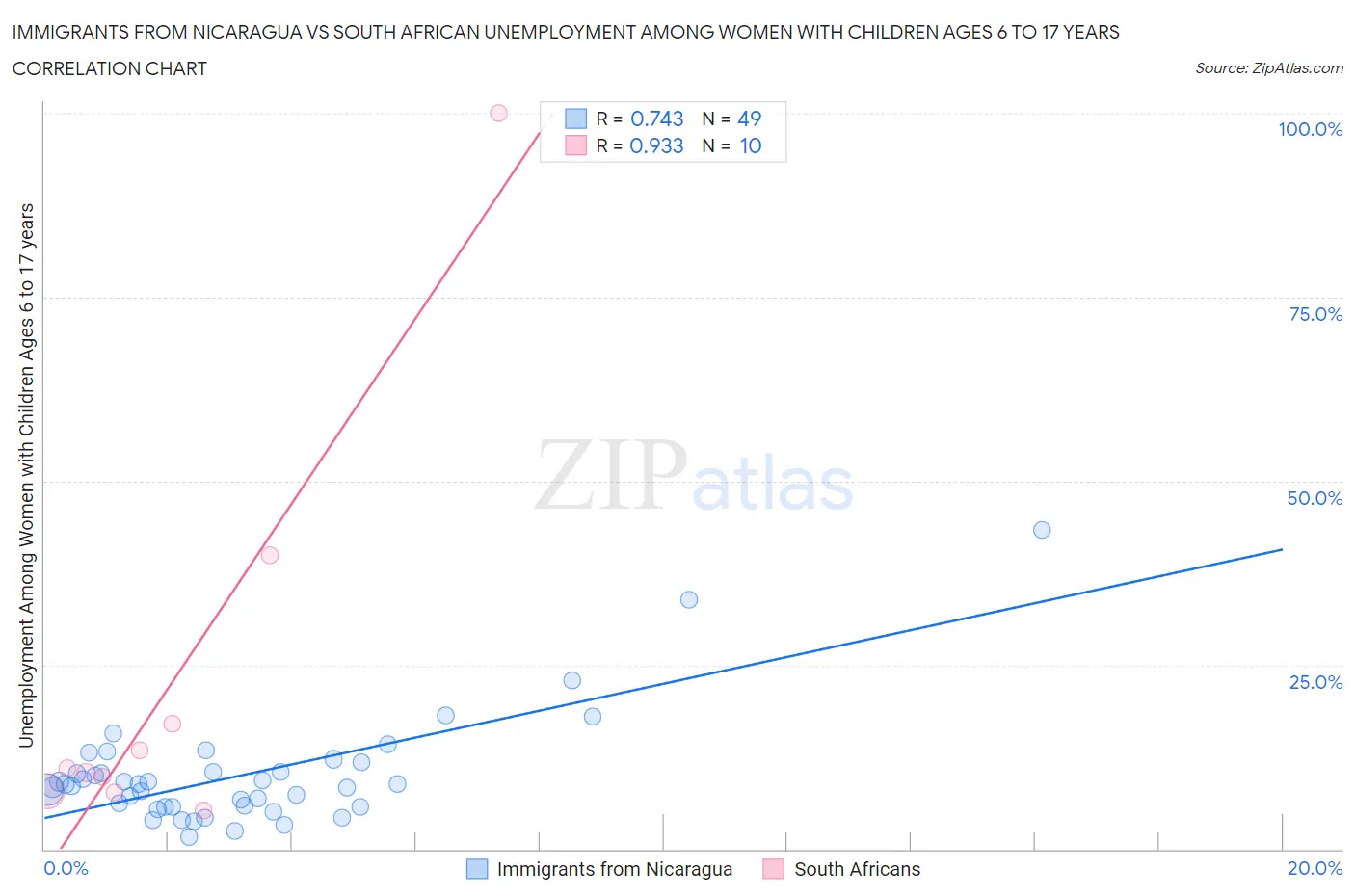Immigrants from Nicaragua vs South African Unemployment Among Women with Children Ages 6 to 17 years