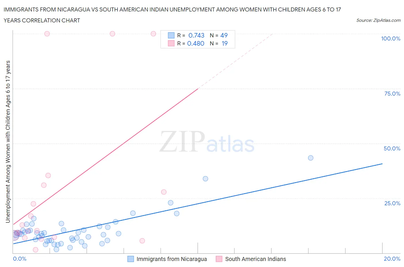 Immigrants from Nicaragua vs South American Indian Unemployment Among Women with Children Ages 6 to 17 years