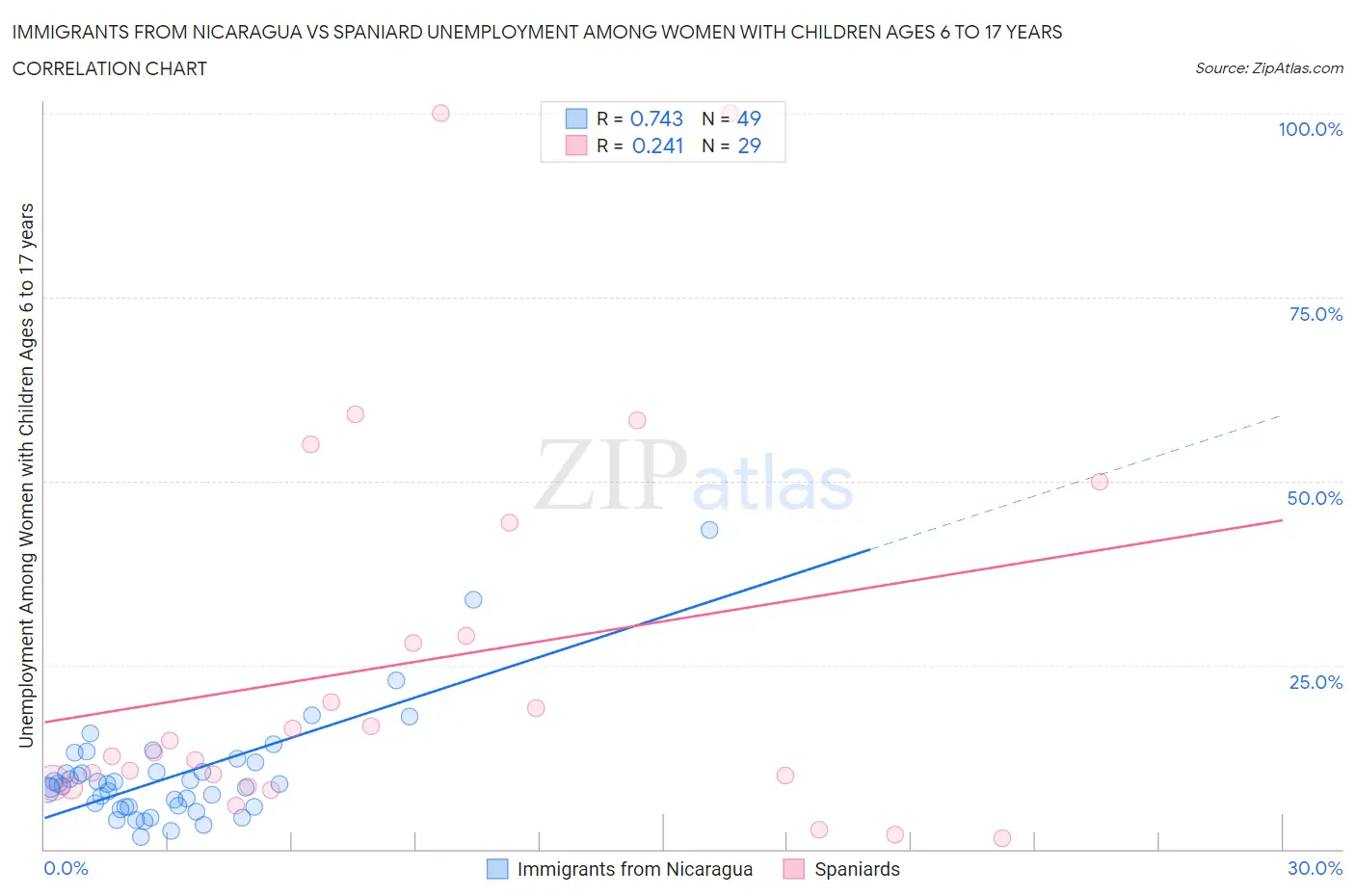 Immigrants from Nicaragua vs Spaniard Unemployment Among Women with Children Ages 6 to 17 years