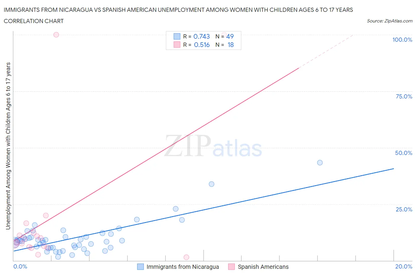 Immigrants from Nicaragua vs Spanish American Unemployment Among Women with Children Ages 6 to 17 years
