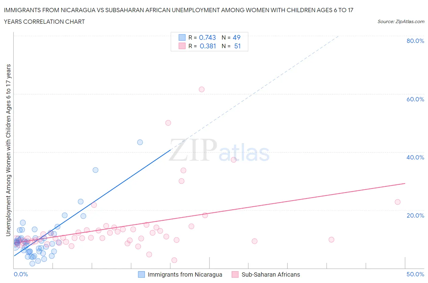 Immigrants from Nicaragua vs Subsaharan African Unemployment Among Women with Children Ages 6 to 17 years