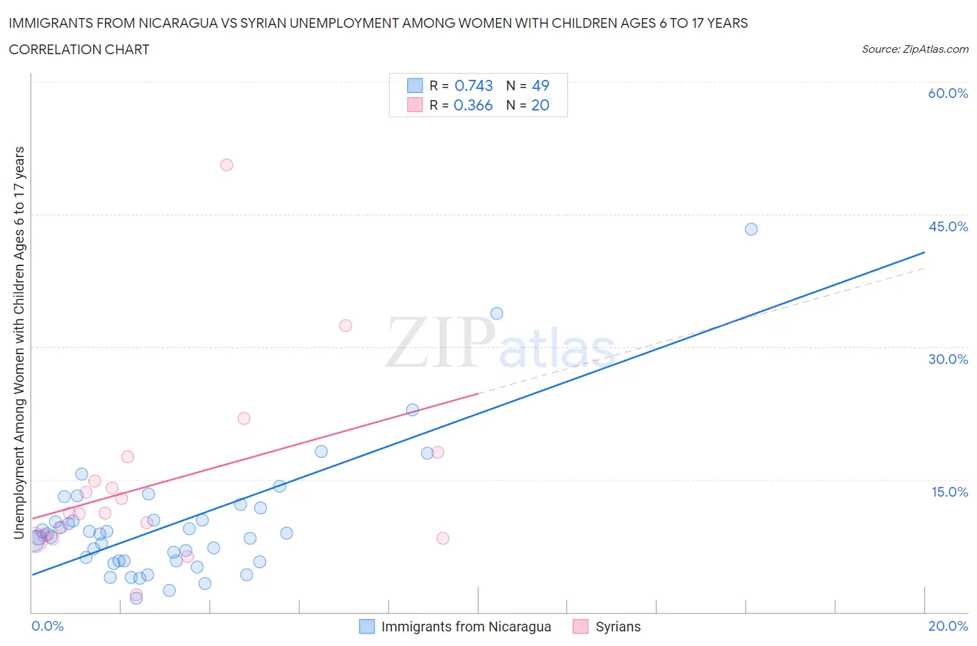 Immigrants from Nicaragua vs Syrian Unemployment Among Women with Children Ages 6 to 17 years