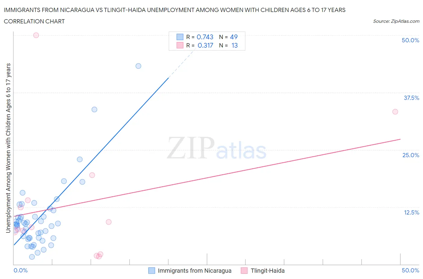 Immigrants from Nicaragua vs Tlingit-Haida Unemployment Among Women with Children Ages 6 to 17 years