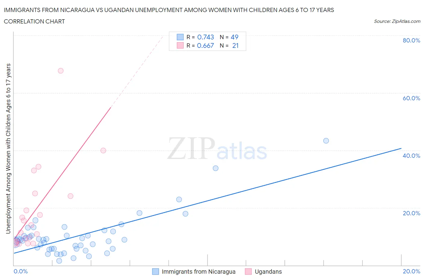 Immigrants from Nicaragua vs Ugandan Unemployment Among Women with Children Ages 6 to 17 years