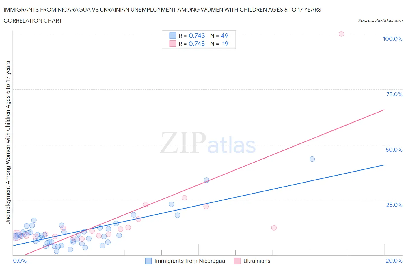 Immigrants from Nicaragua vs Ukrainian Unemployment Among Women with Children Ages 6 to 17 years