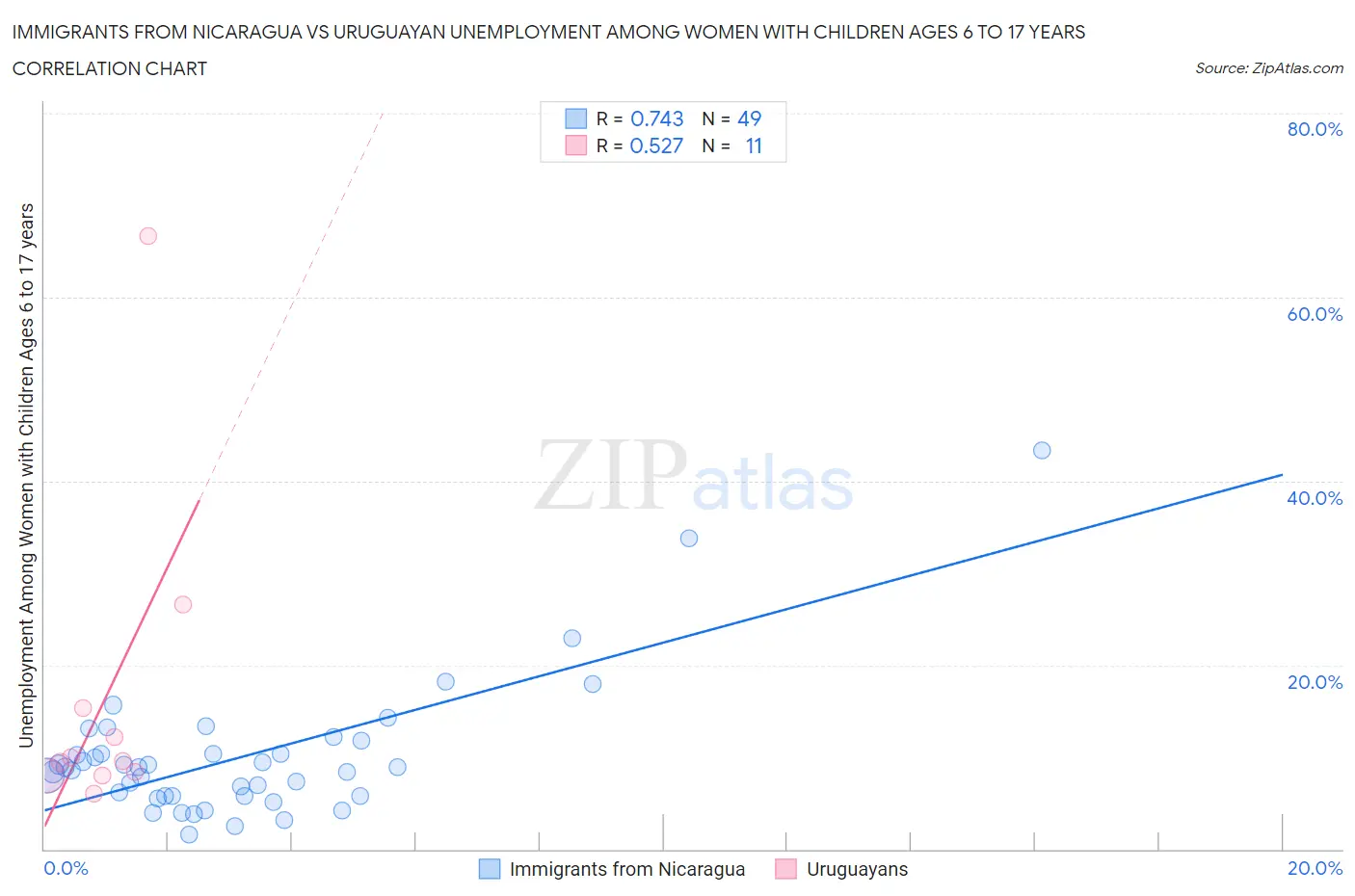 Immigrants from Nicaragua vs Uruguayan Unemployment Among Women with Children Ages 6 to 17 years