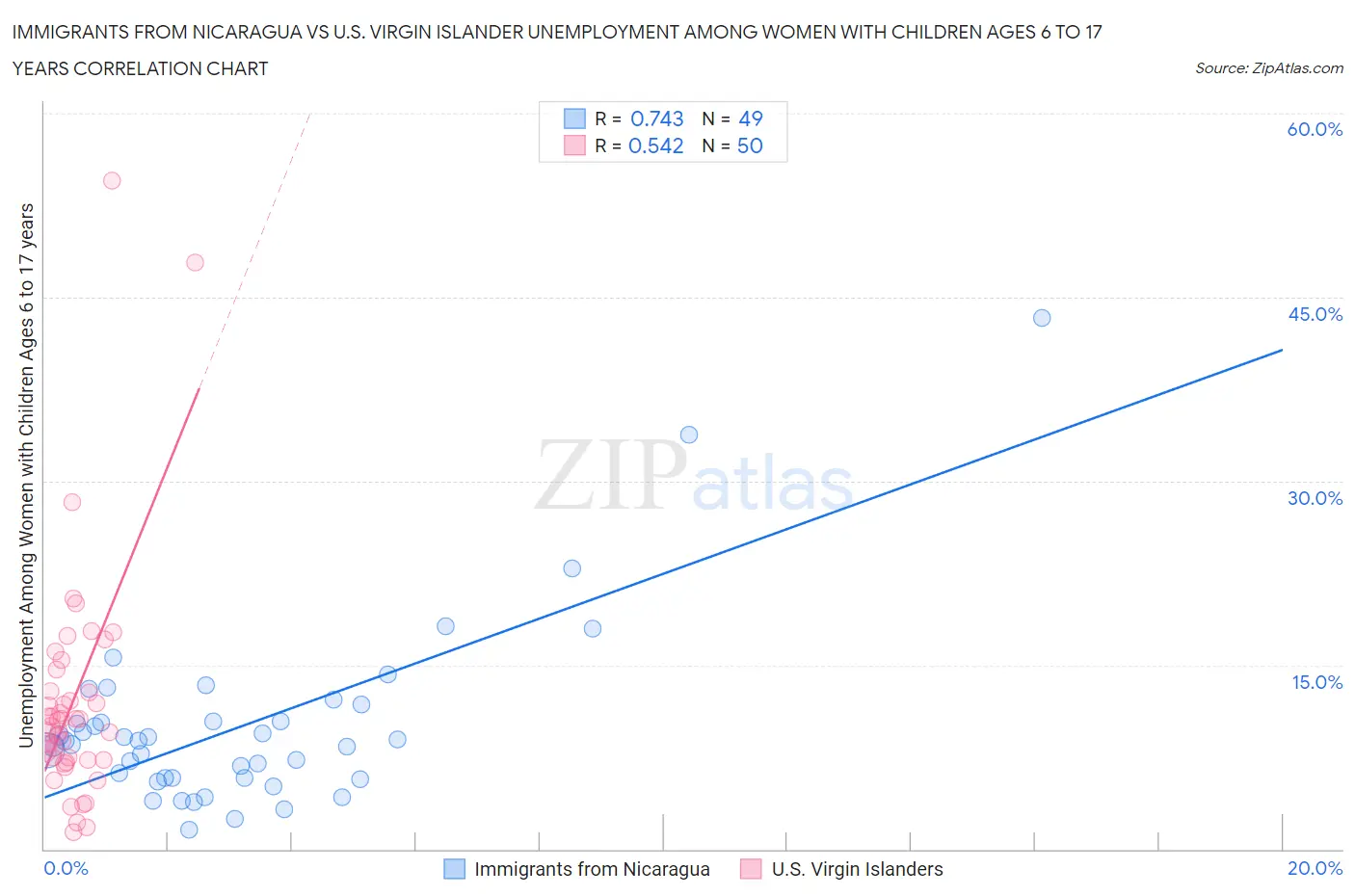 Immigrants from Nicaragua vs U.S. Virgin Islander Unemployment Among Women with Children Ages 6 to 17 years