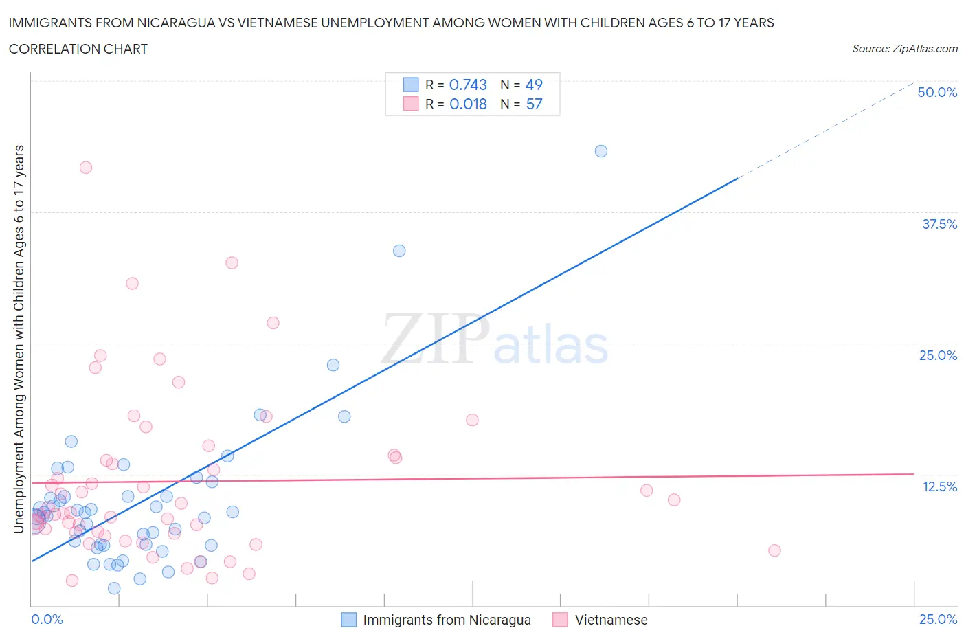 Immigrants from Nicaragua vs Vietnamese Unemployment Among Women with Children Ages 6 to 17 years