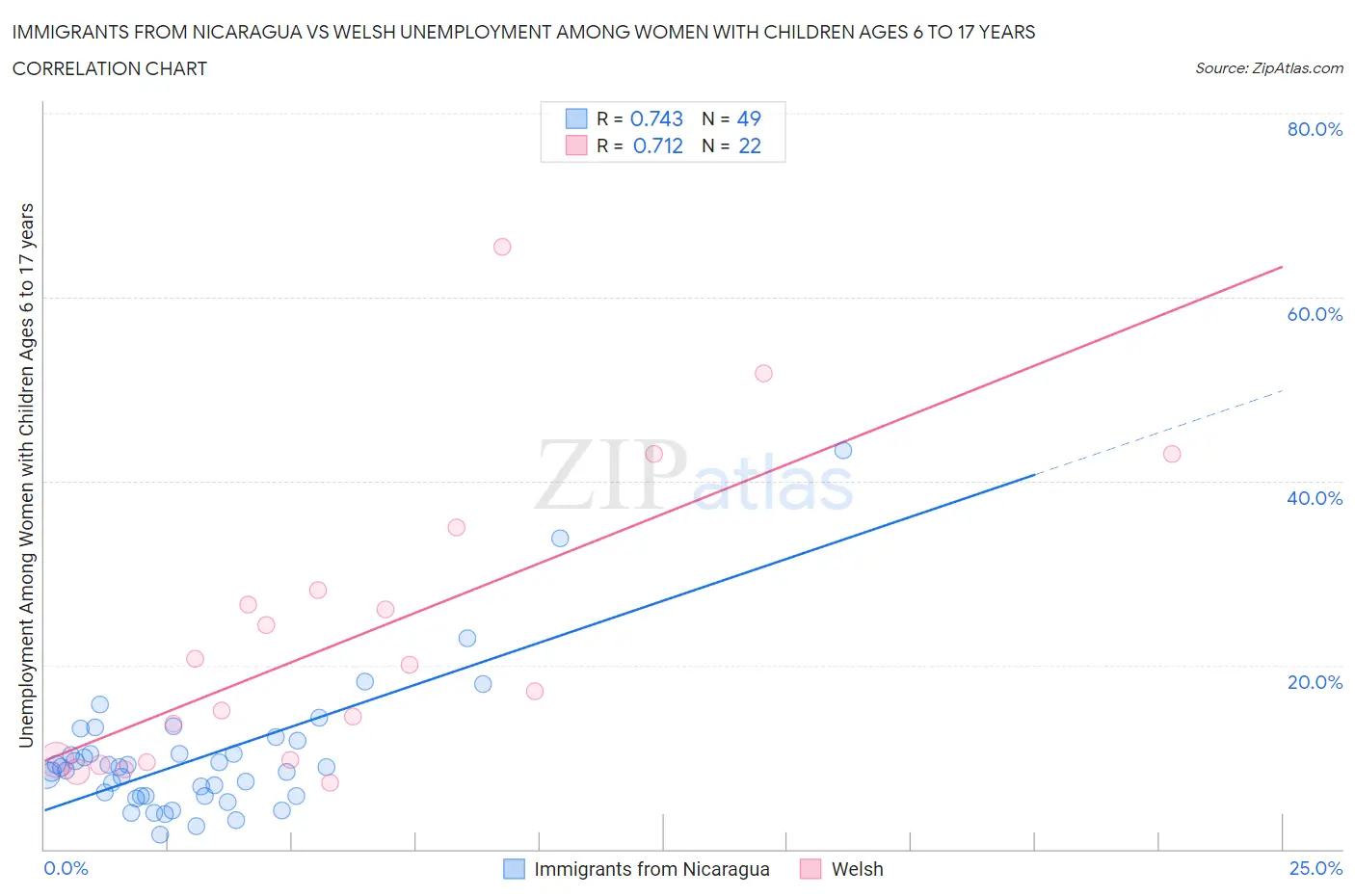 Immigrants from Nicaragua vs Welsh Unemployment Among Women with Children Ages 6 to 17 years