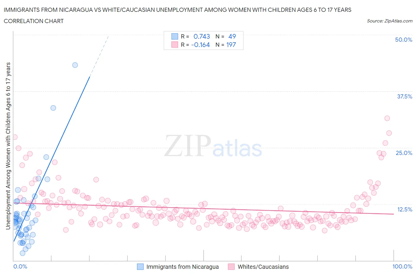 Immigrants from Nicaragua vs White/Caucasian Unemployment Among Women with Children Ages 6 to 17 years