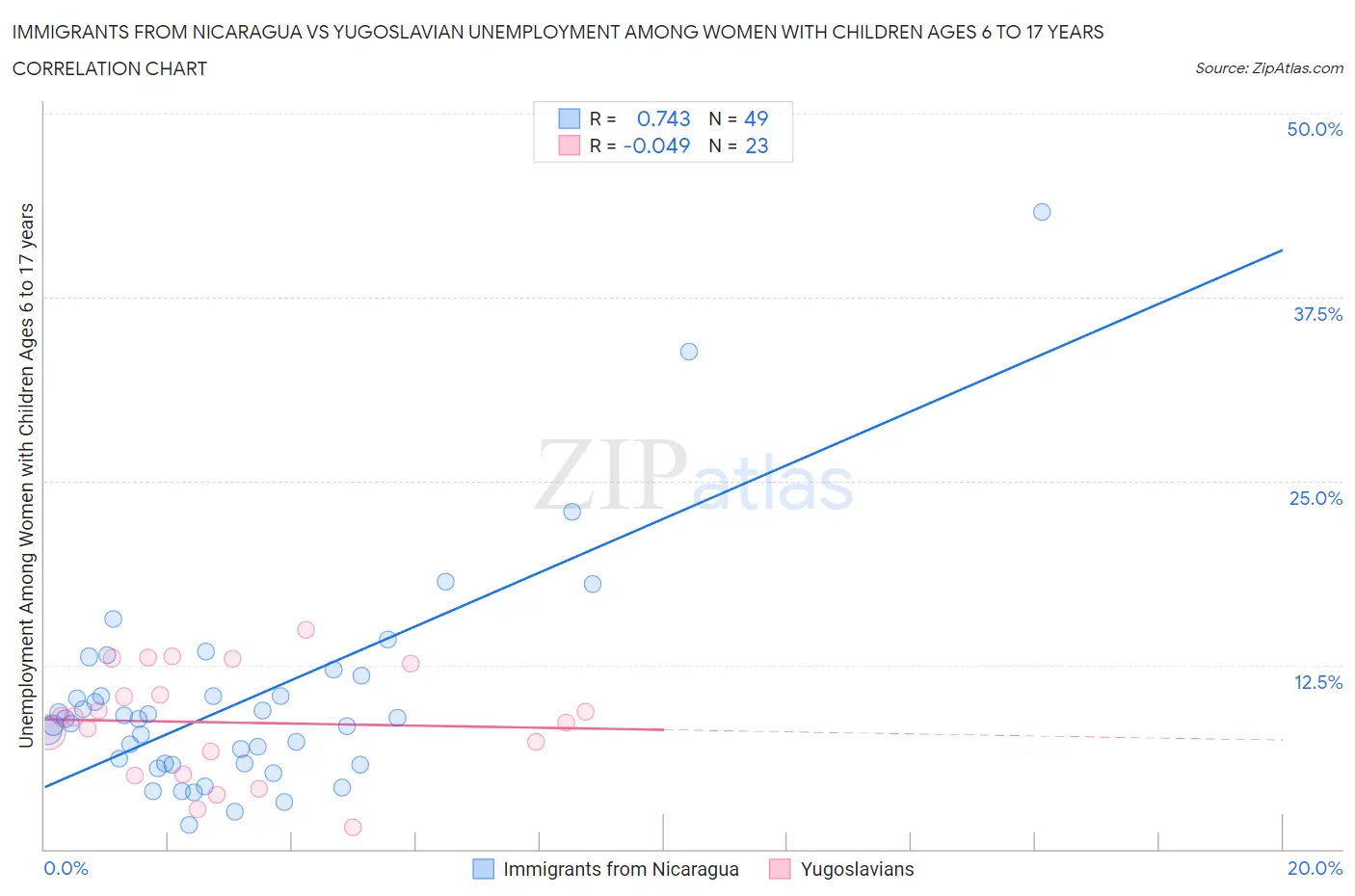 Immigrants from Nicaragua vs Yugoslavian Unemployment Among Women with Children Ages 6 to 17 years