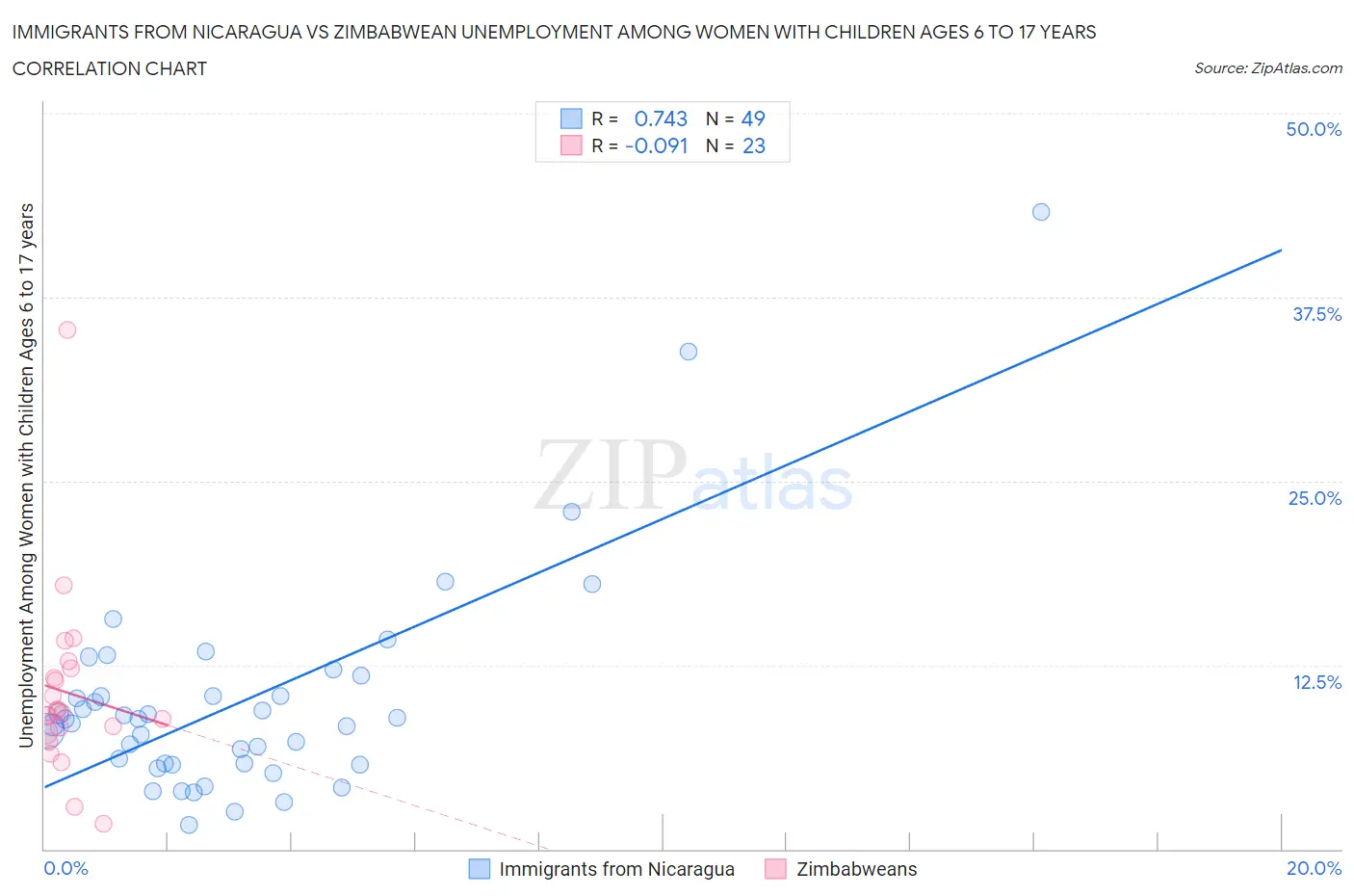 Immigrants from Nicaragua vs Zimbabwean Unemployment Among Women with Children Ages 6 to 17 years