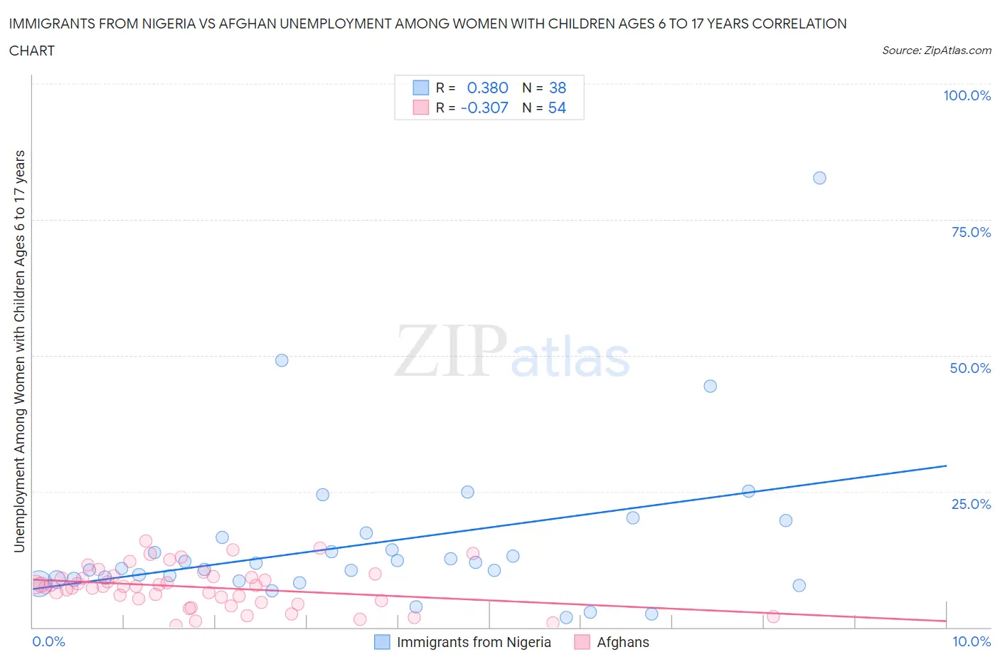 Immigrants from Nigeria vs Afghan Unemployment Among Women with Children Ages 6 to 17 years