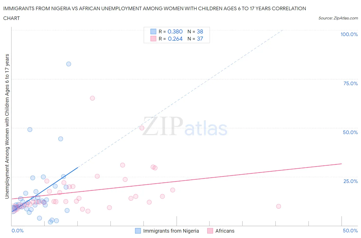 Immigrants from Nigeria vs African Unemployment Among Women with Children Ages 6 to 17 years
