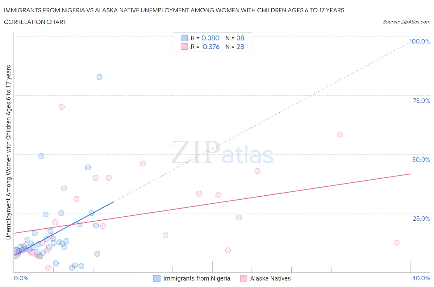 Immigrants from Nigeria vs Alaska Native Unemployment Among Women with Children Ages 6 to 17 years