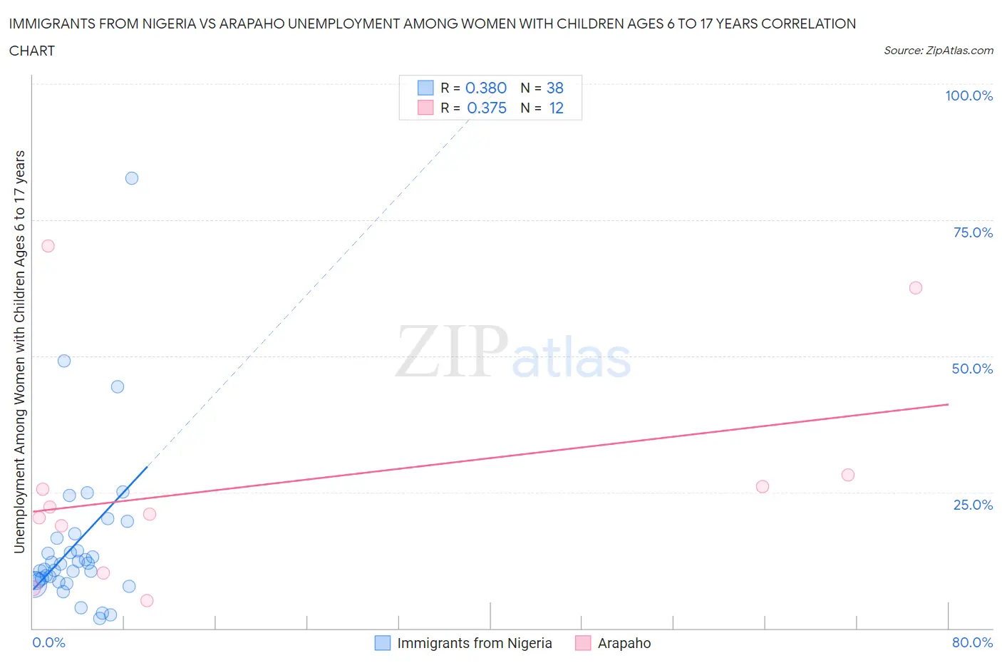 Immigrants from Nigeria vs Arapaho Unemployment Among Women with Children Ages 6 to 17 years