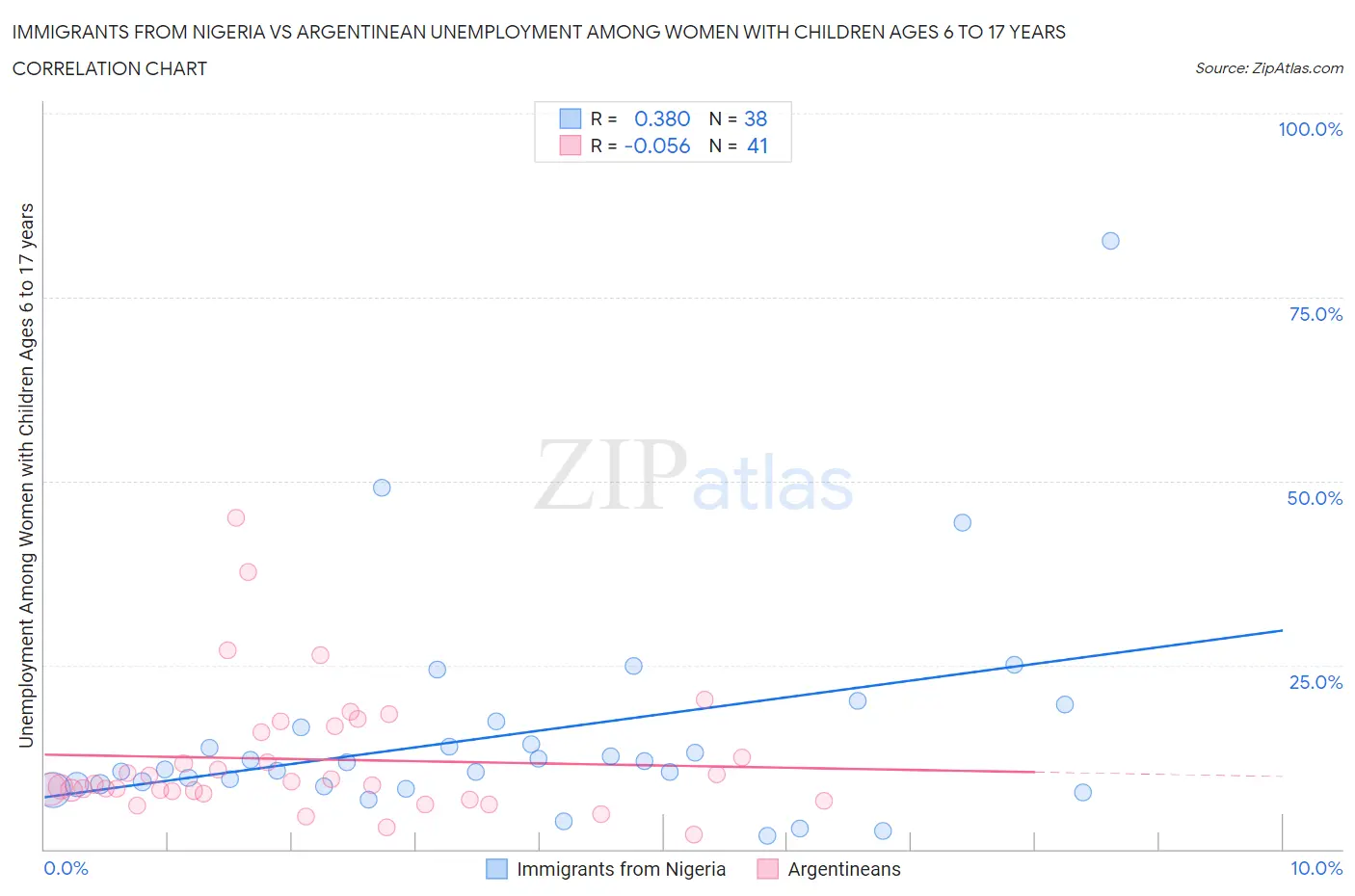 Immigrants from Nigeria vs Argentinean Unemployment Among Women with Children Ages 6 to 17 years
