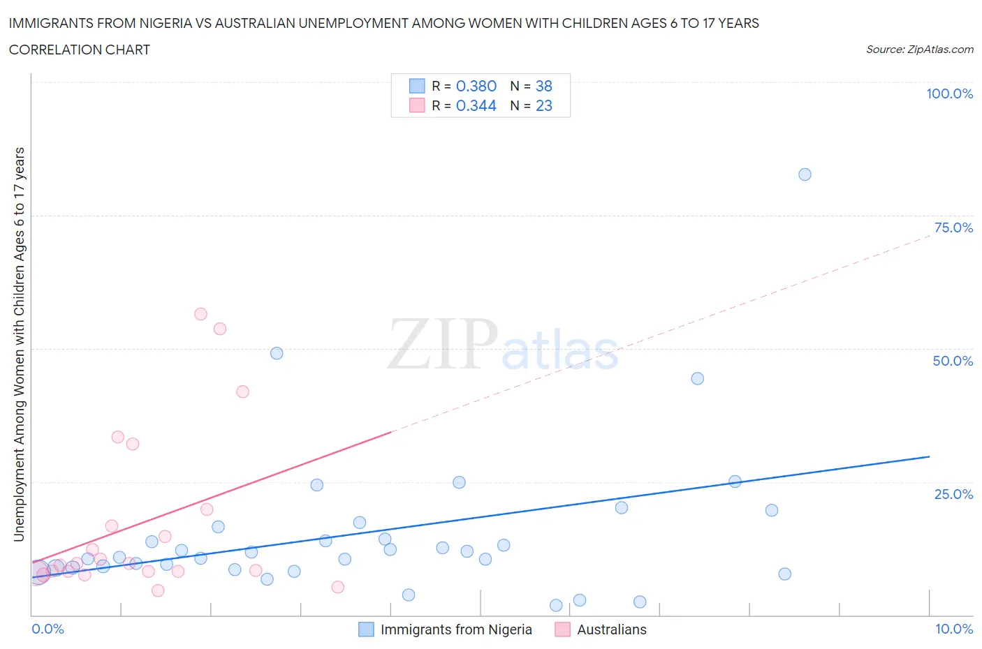 Immigrants from Nigeria vs Australian Unemployment Among Women with Children Ages 6 to 17 years