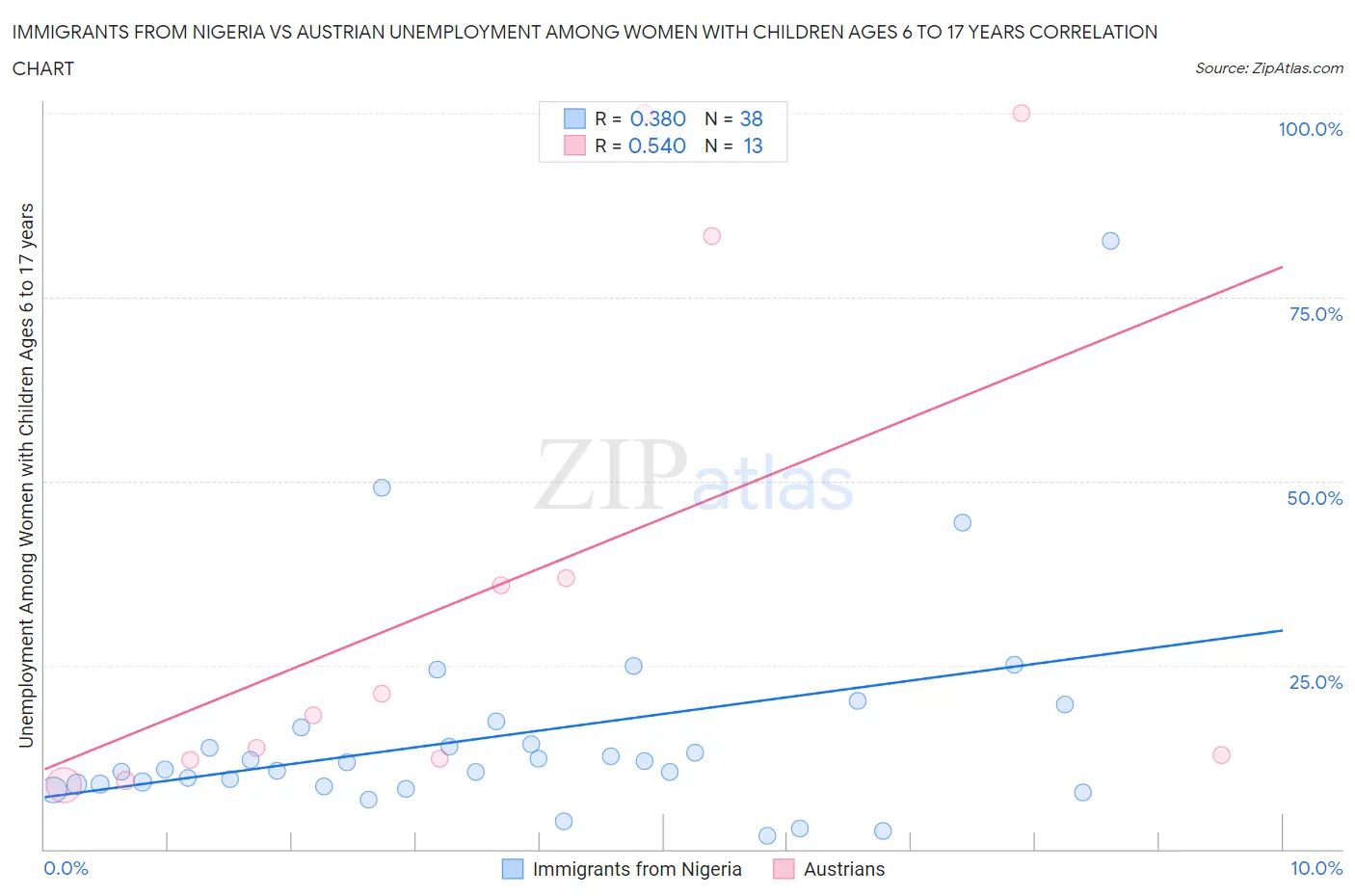 Immigrants from Nigeria vs Austrian Unemployment Among Women with Children Ages 6 to 17 years