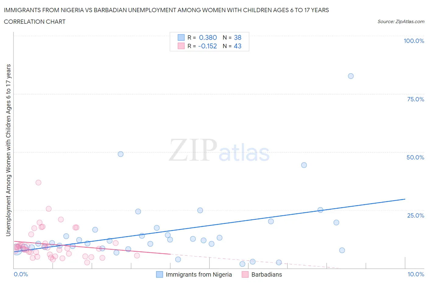 Immigrants from Nigeria vs Barbadian Unemployment Among Women with Children Ages 6 to 17 years